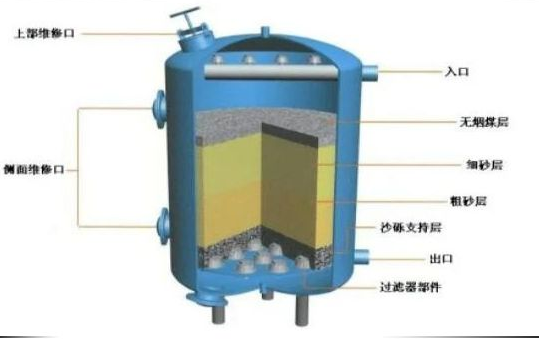 多介質(zhì)過濾器的內(nèi)部構(gòu)造及相關性能
